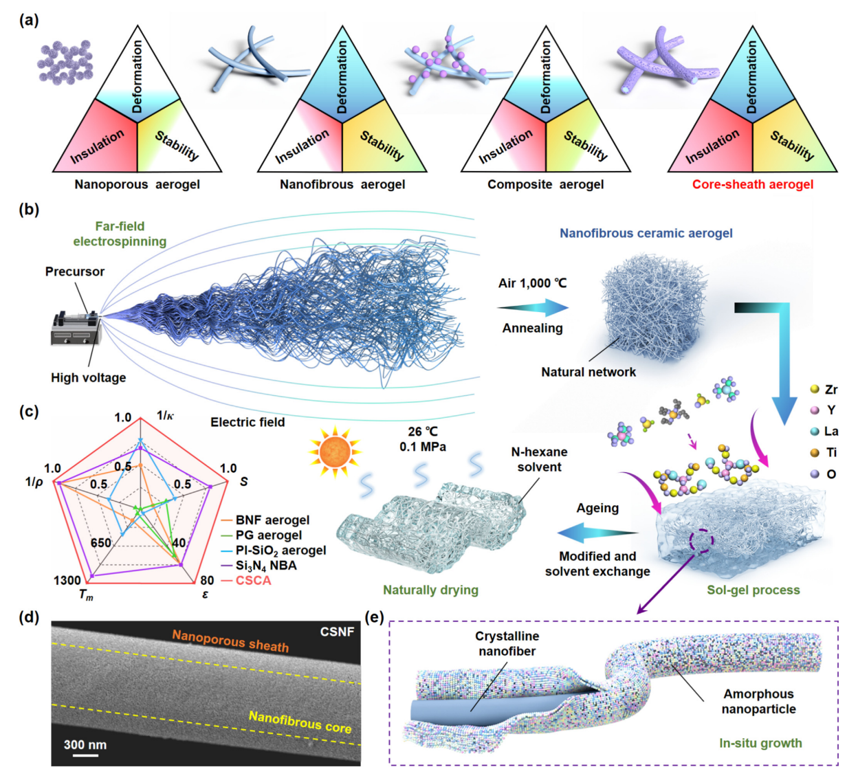 哈尔滨工业大学李惠院士&徐翔教授等人Science Bulletin：纳米纤维芯纳米多孔护套结构超柔性陶瓷气凝胶，实现超隔热